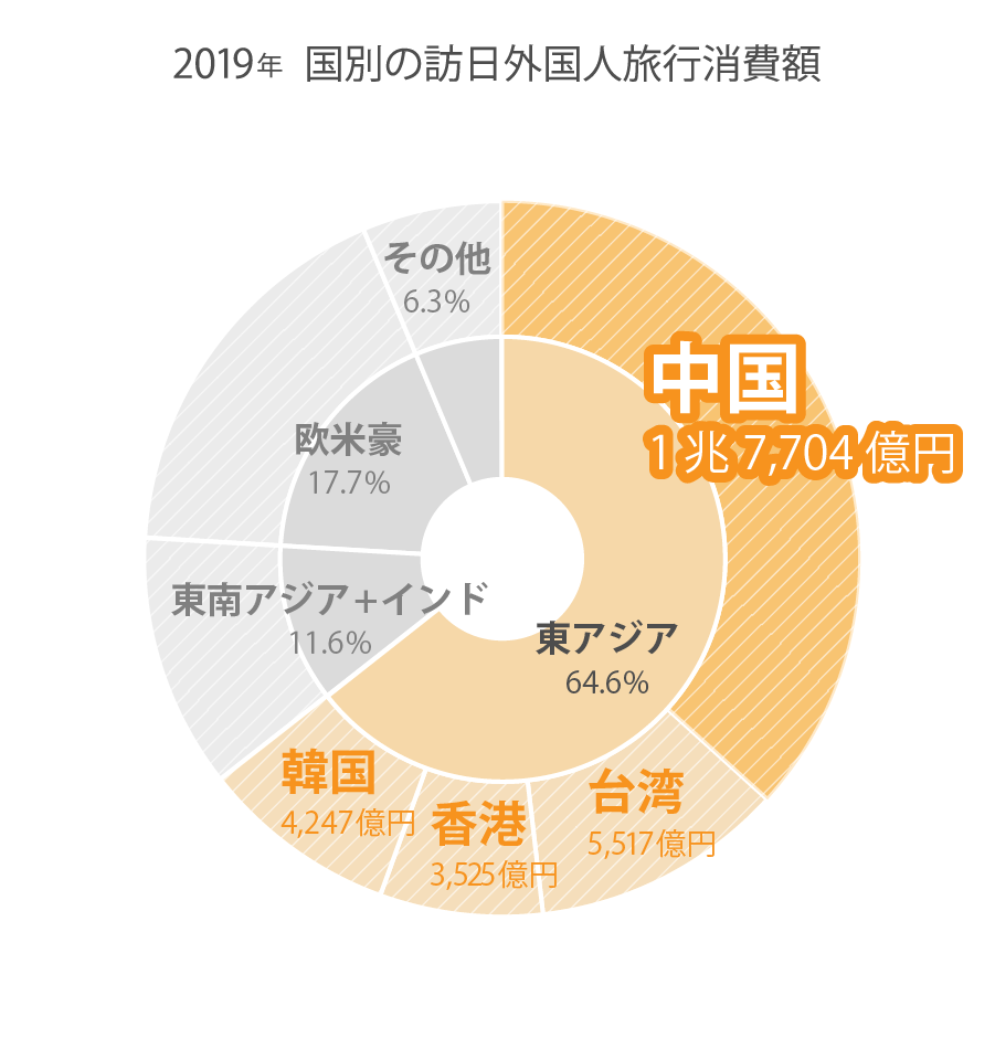 2019年国別の訪日外国人旅行消費額