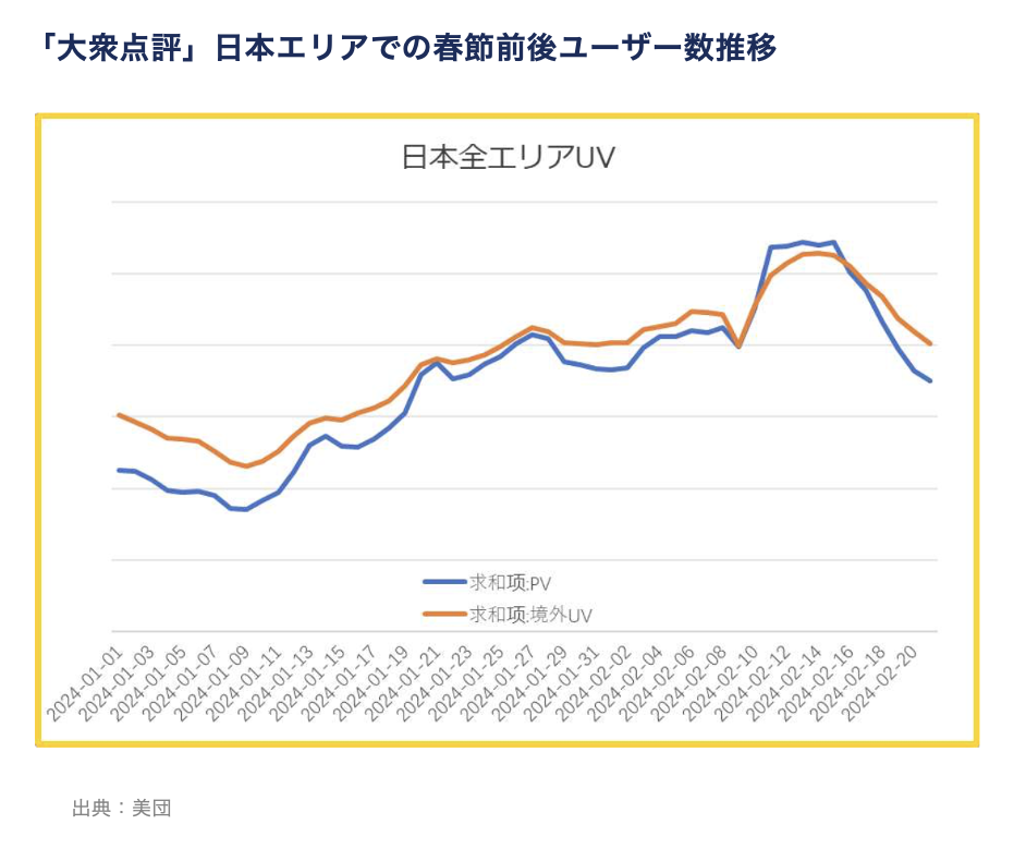 「大衆点評」日本エリアでの春節前後ユーザー数推移
