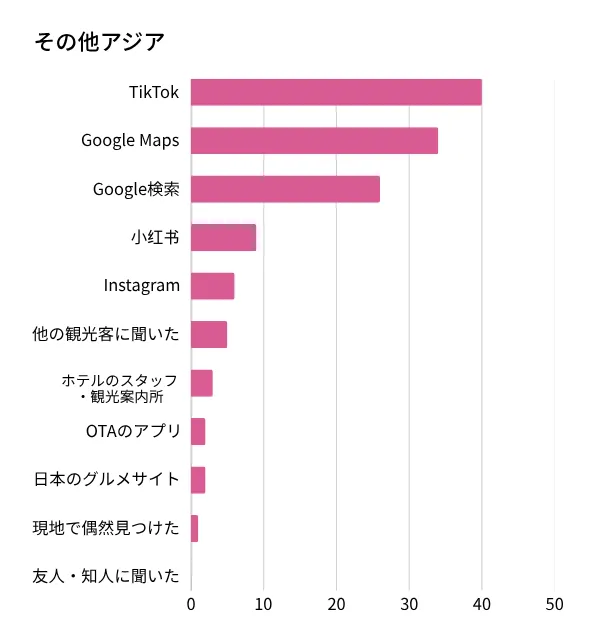 旅ナカで利用する検索手段 - その他アジア