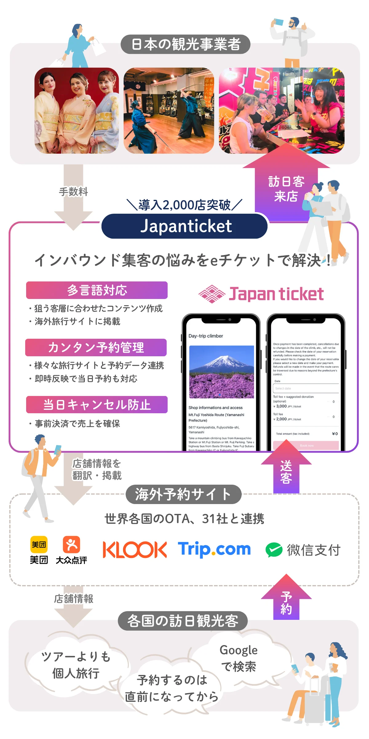 Japanticketのインバウンド集客概要図