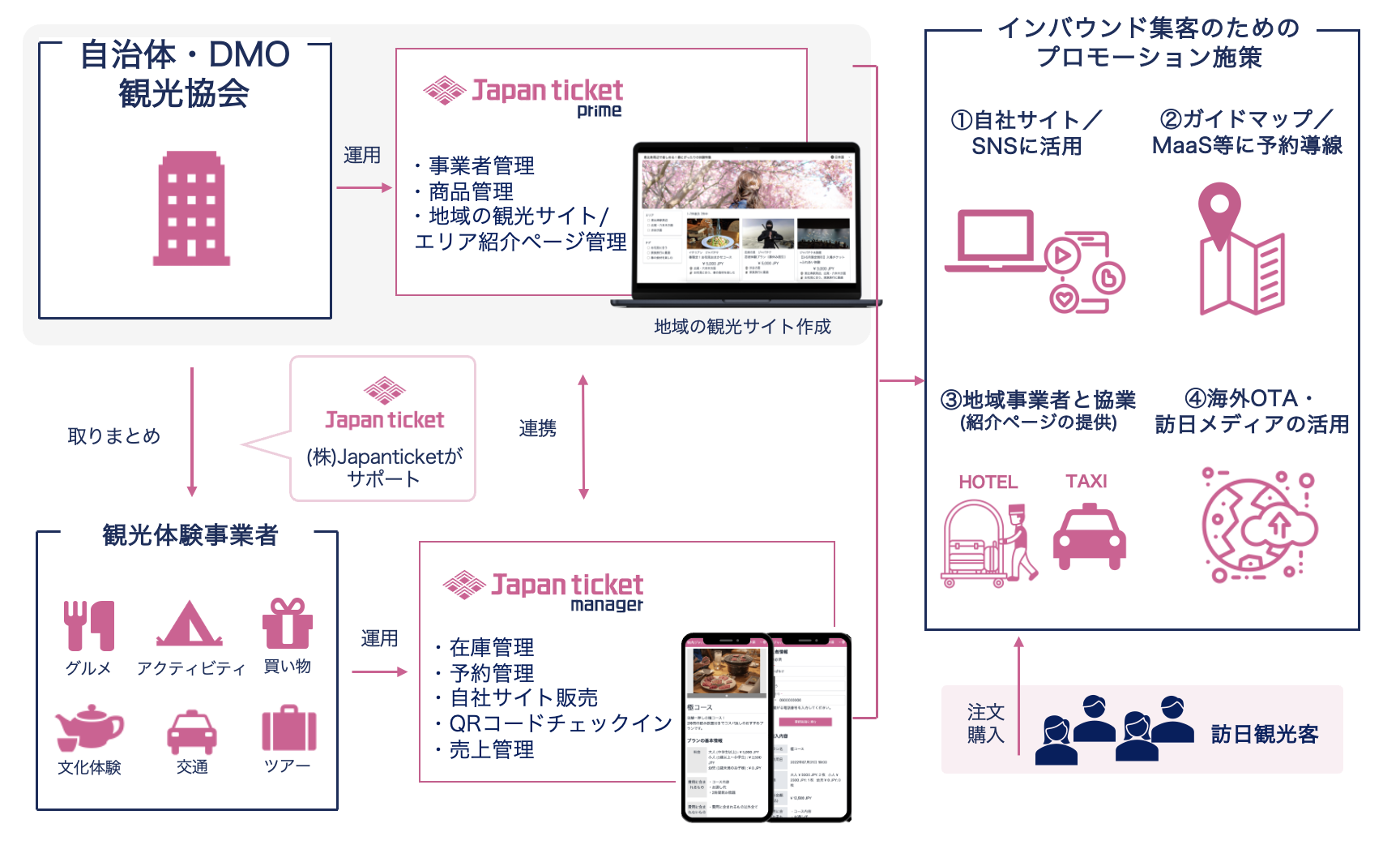 Japan ticket prime(ジャパンチケット プライム)で地域全体のDX化をサポート