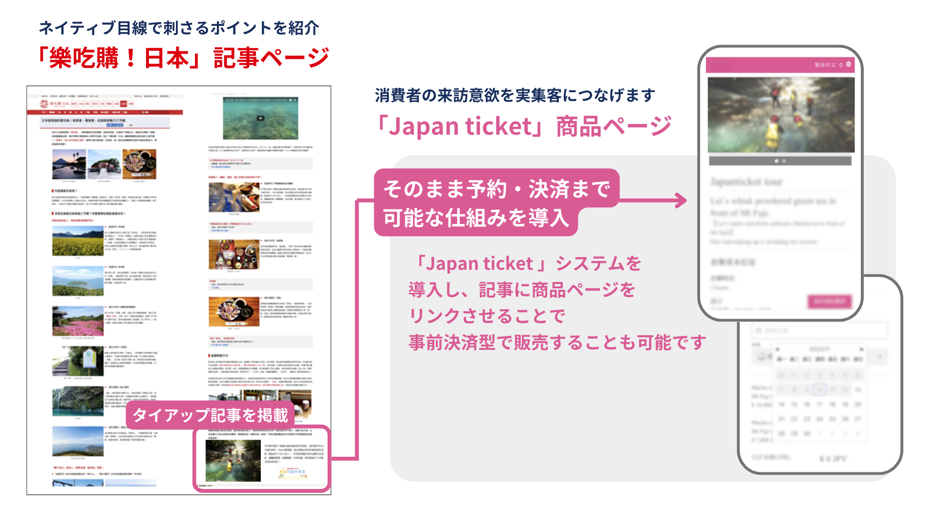 Japanticketの「樂吃購！」集客支援サービスでは、ネイティブ目線で刺さるポイントを紹介し、消費者の来訪意欲を実集客につなげます