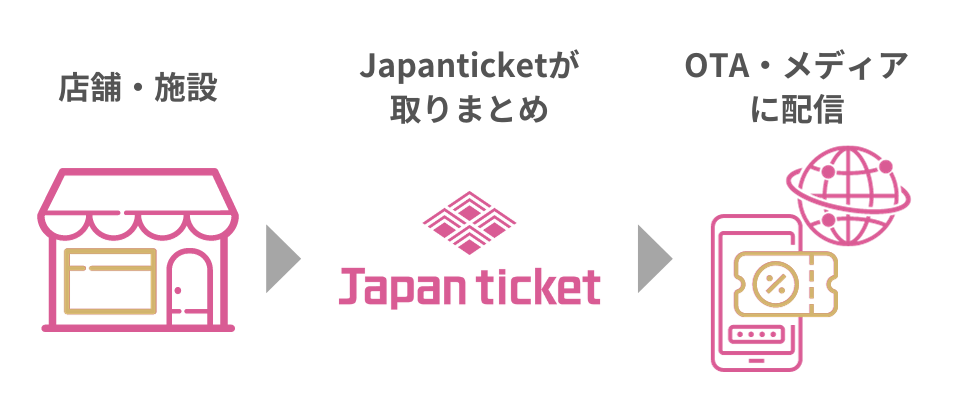 Japanticketクーポンサービスでは掲載手続きはJapanticketがまとめて対応