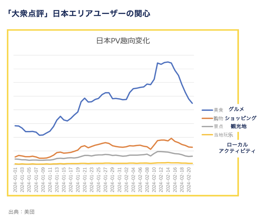 「大衆点評」日本エリアユーザーの関心