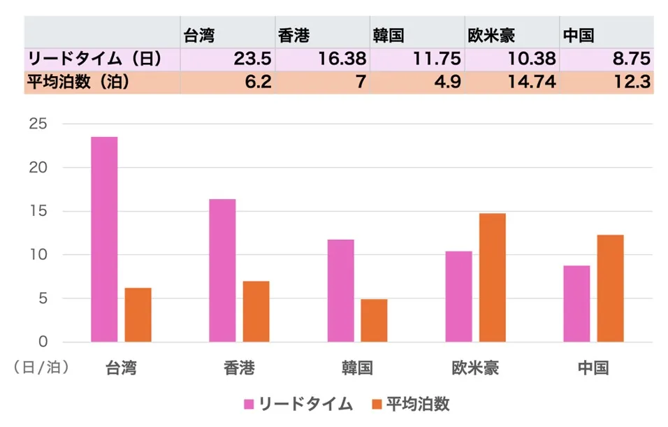 「インバウンド飲食事前予約リサーチ2024秋」 国・地域別リードタイムと平均泊数の比較