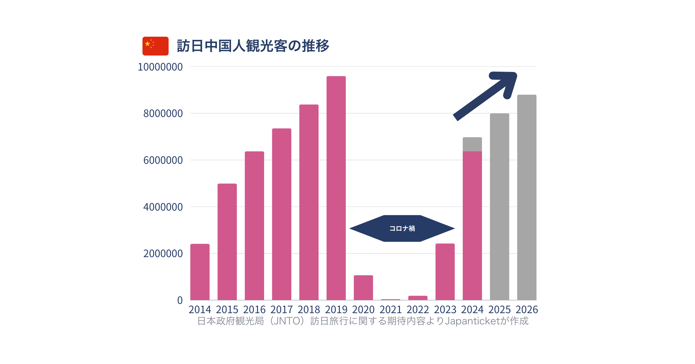 中国市場攻略ガイド_訪日中国人観光客の推移