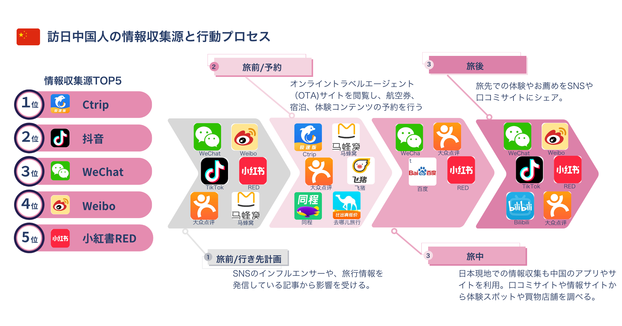 中国市場攻略ガイド_訪日中国人の情報収集源と行動プロセス