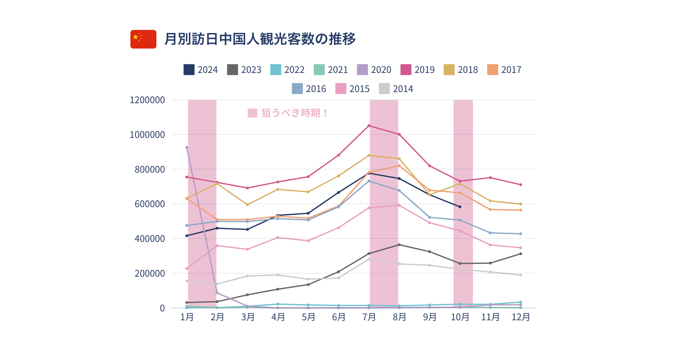 中国市場攻略ガイド_月別訪日中国人観光客数の推移