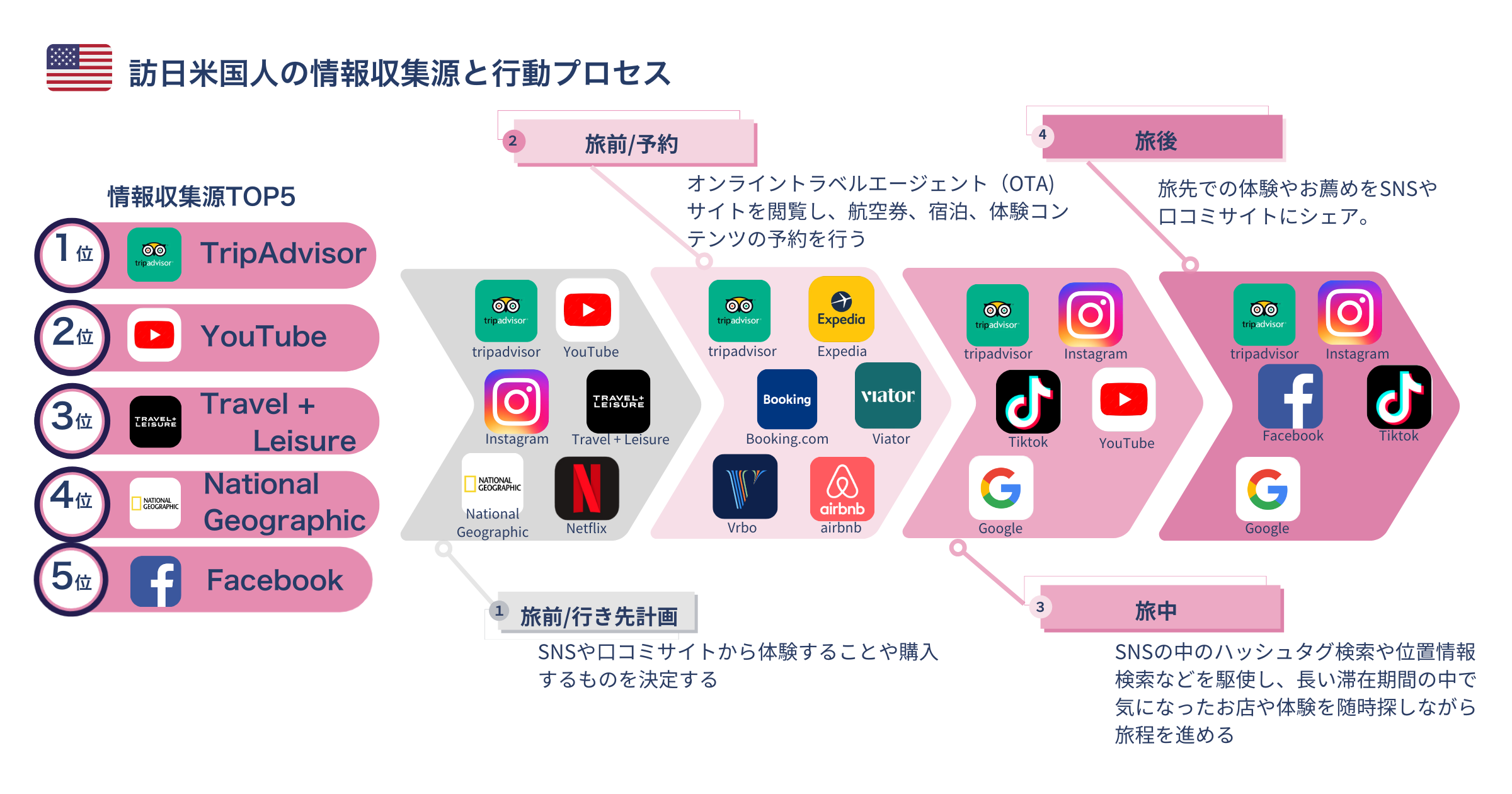 訪日米国人の情報収集源と行動プロセス