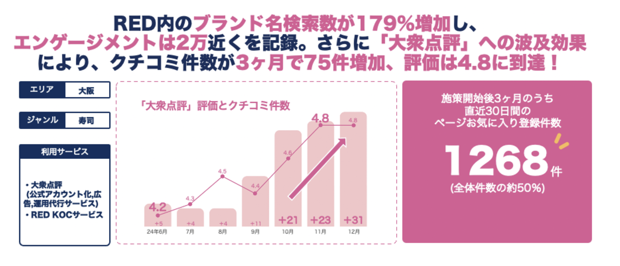 『大衆点評』と『RED』の施策成功例。ブランド名検索数179％増、口コミ75件増、評価4.8到達、3ヶ月でお気に入り登録1268件を達成した成果を図表で示す