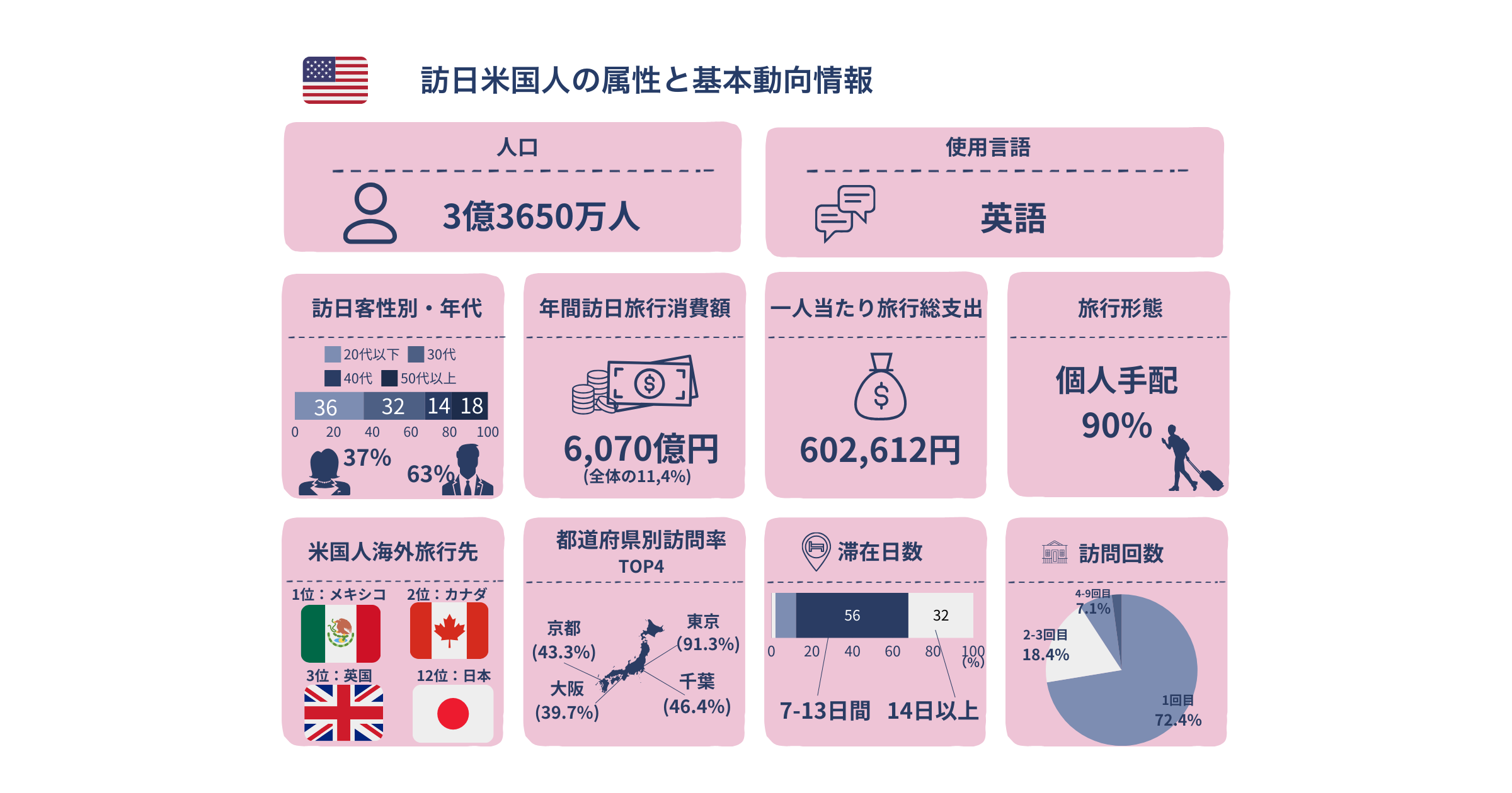 訪日米国人の属性と基本動向情報