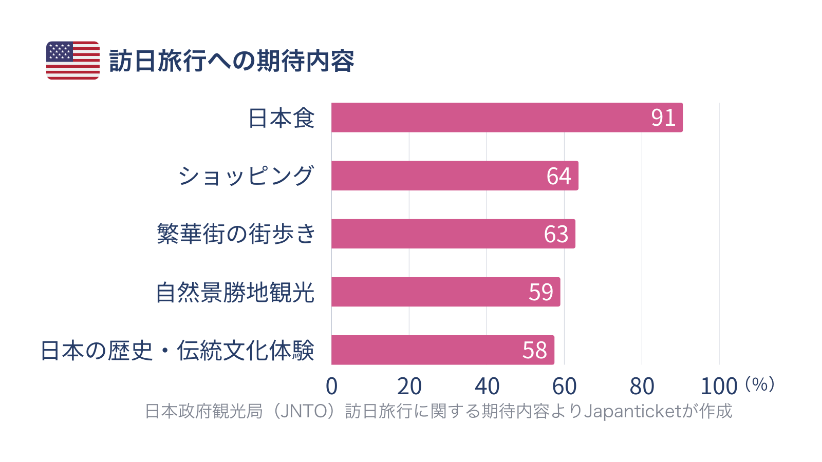 訪日米国人_訪日旅行への期待内容