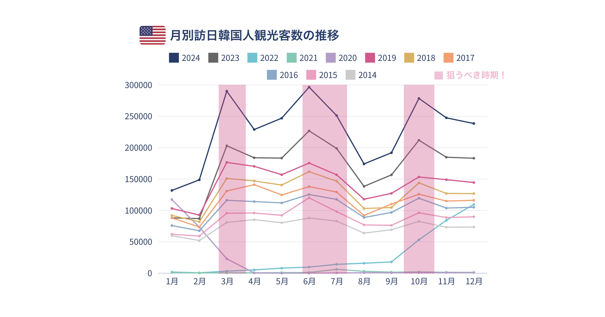 訪日米国人_月別訪日韓国人観光客数の推移グラフ