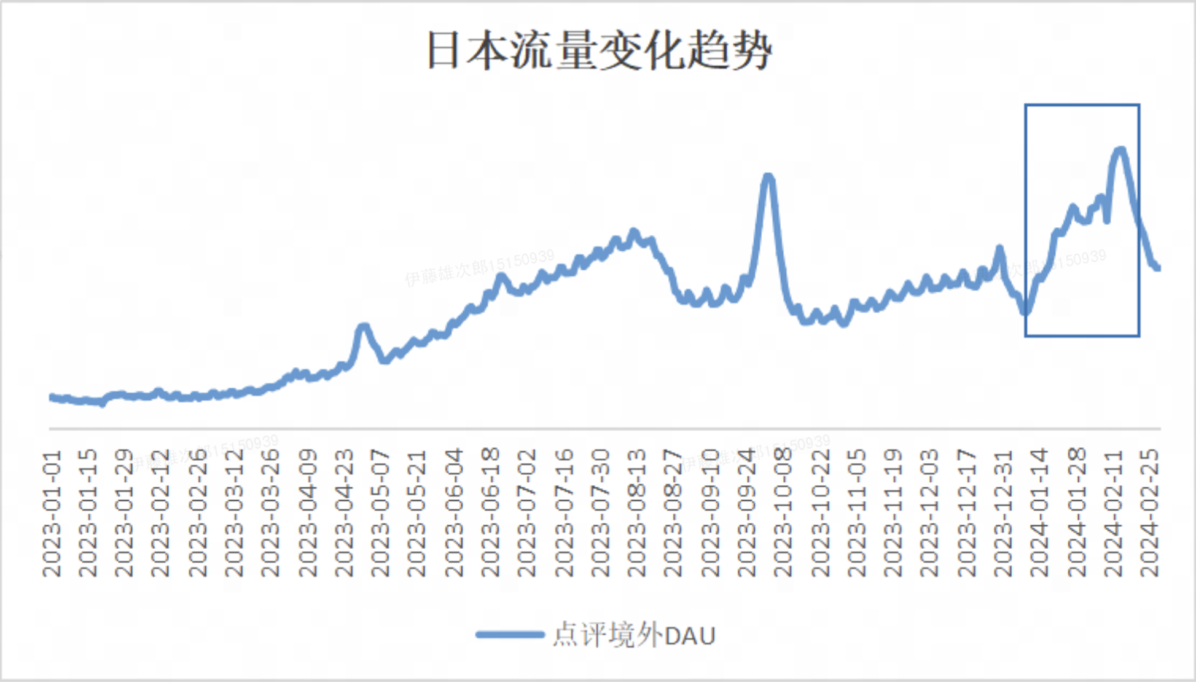 春節前後の日本地域におけるアクティブユーザー数（DAU）の推移を示す折れ線グラフ