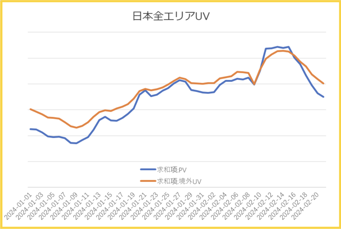 春節期間中の日本全エリアUVの推移を示す折れ線グラフ