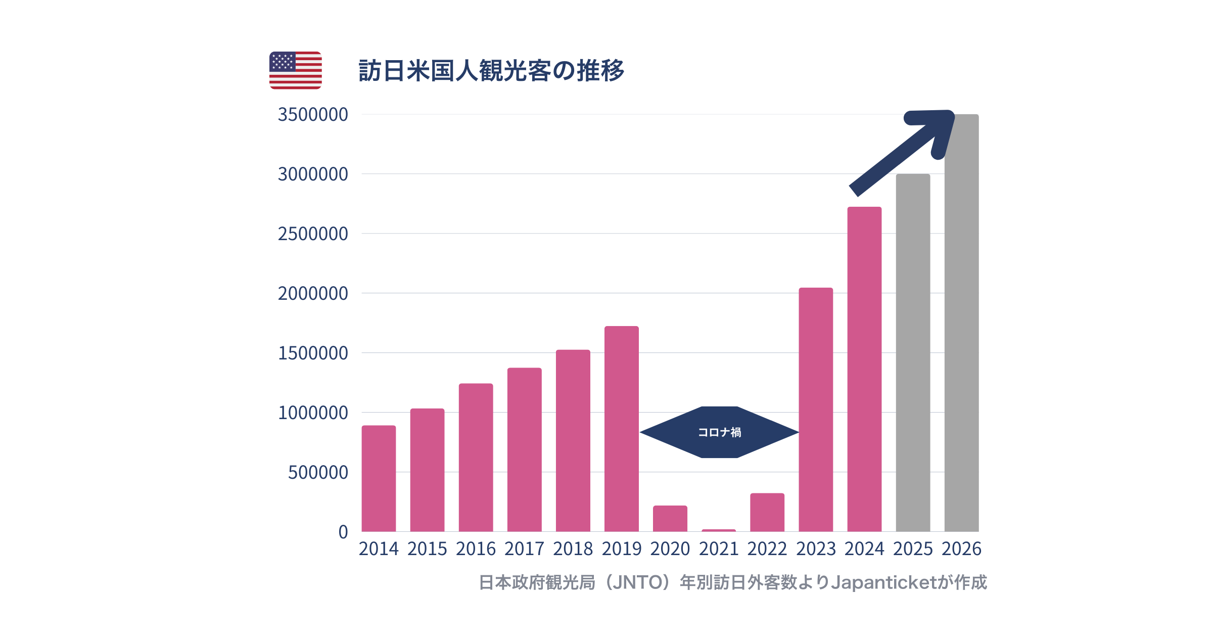 訪日米国人観光客の推移グラフ