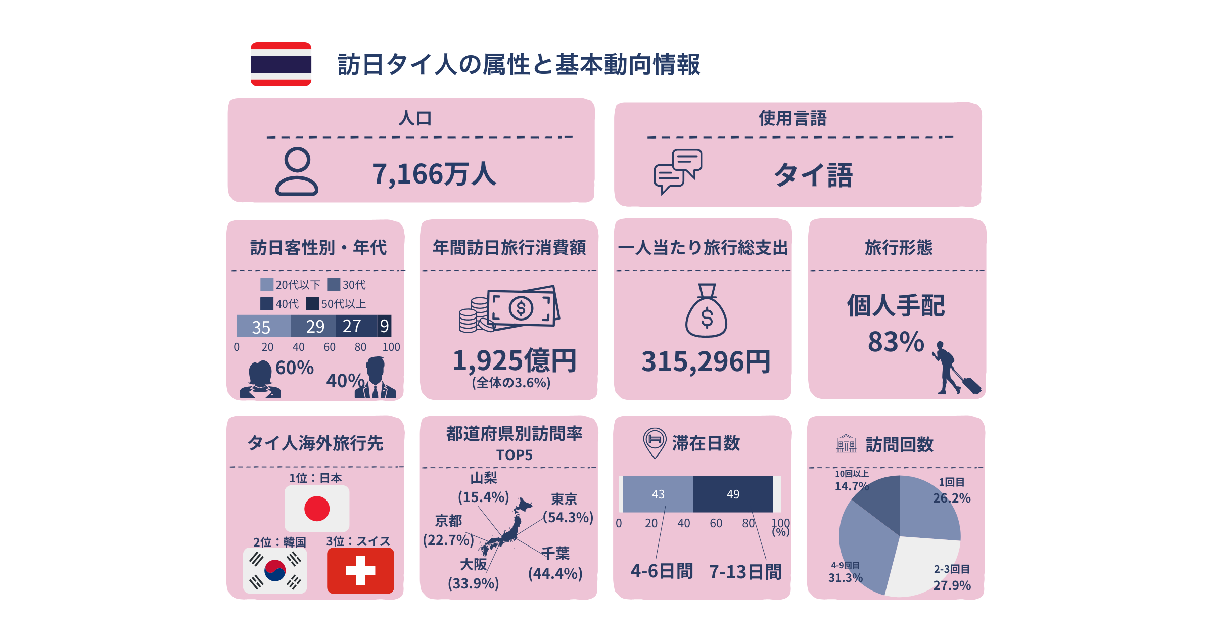 訪日タイ人の属性と基本動向情報