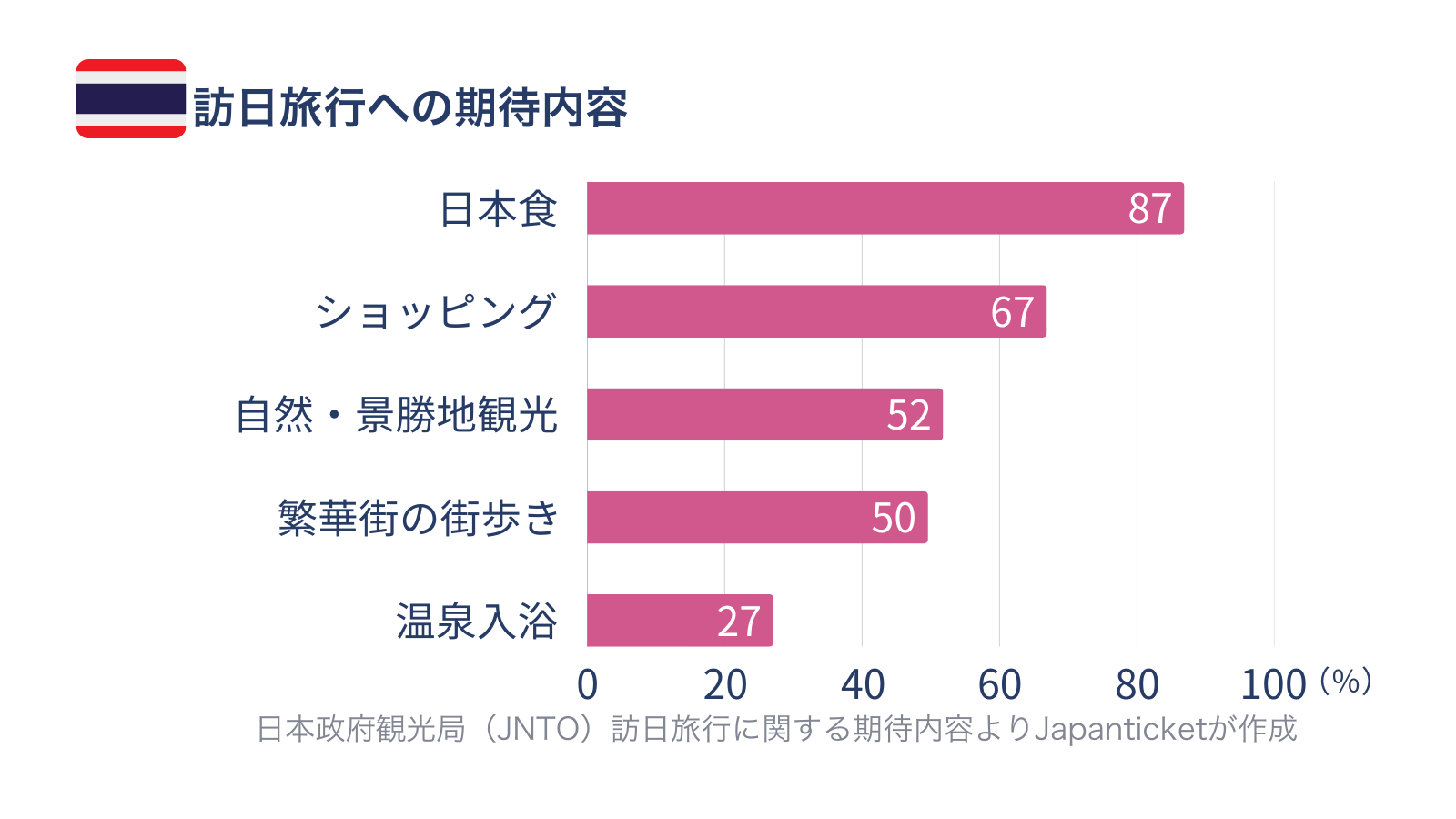 訪日タイ人_訪日旅行への期待内容。
日本食（87%）、ショッピング（67%）、自然・景勝地観光（52%）、繁華街の街歩き（50%）、温泉入浴（27%）の順に関心が高い。