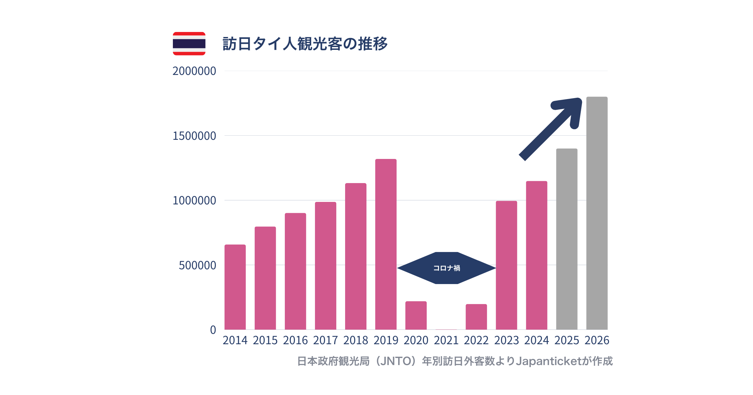 訪日タイ人観光客の推移グラフ。2014年から2026年までのデータ。2019年のピーク後、コロナ禍で急減。その後回復傾向にあり、2025年・2026年には過去最高を見込む予測が示されている。