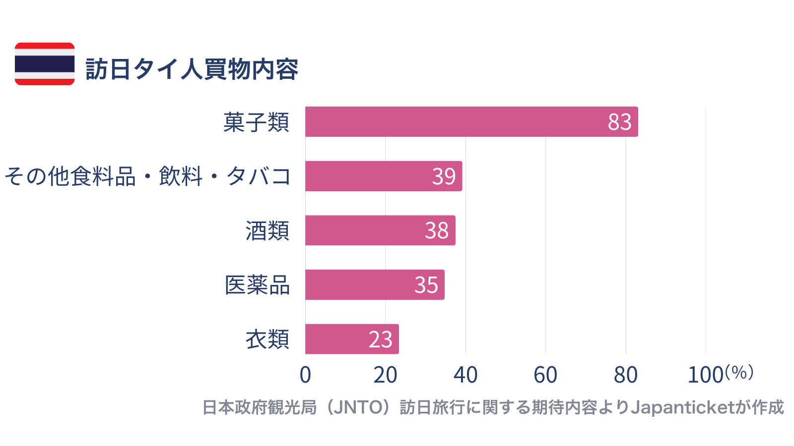 訪日タイ人_買物内容。
菓子類（83%）が最も人気で、次いでその他食料品・飲料・タバコ（39%）、酒類（38%）、医薬品（35%）、衣類（23%）の順。