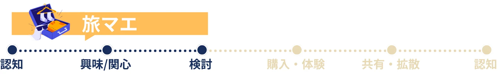 旅マエ施策|認知・興味/関心・検討