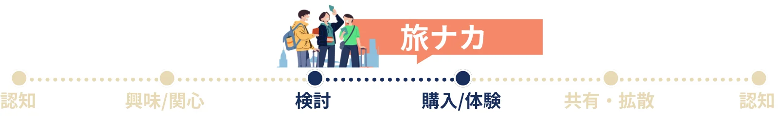 旅ナカ施策|検討・購入/体験