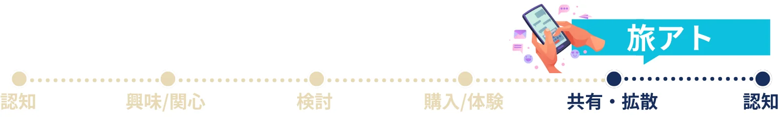 旅アト施策|共有/拡散・認知へ