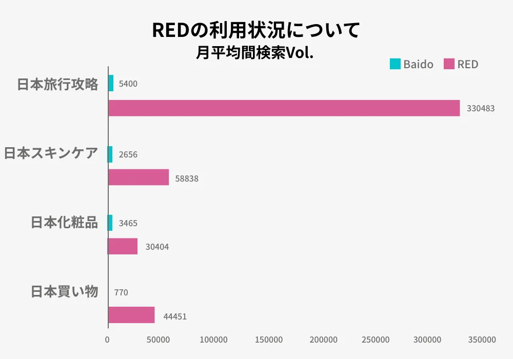 REDの利用状況について(平均月間検索Vol.)