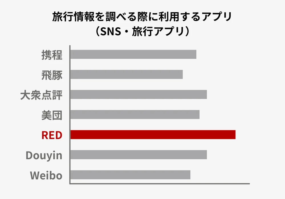 旅行情報を調べる際に利用するアプリ(SNS・旅行アプリ)