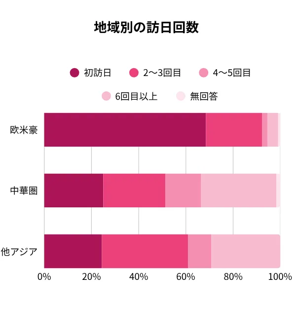 地域別の訪日回数