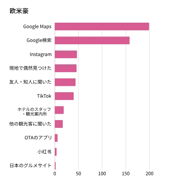 旅ナカで利用する検索手段 - 欧米豪