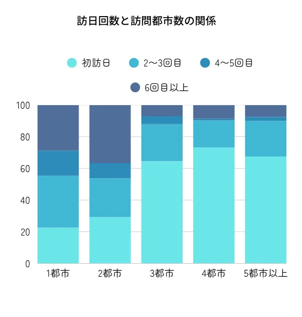 訪日回数と訪問都市数の関係