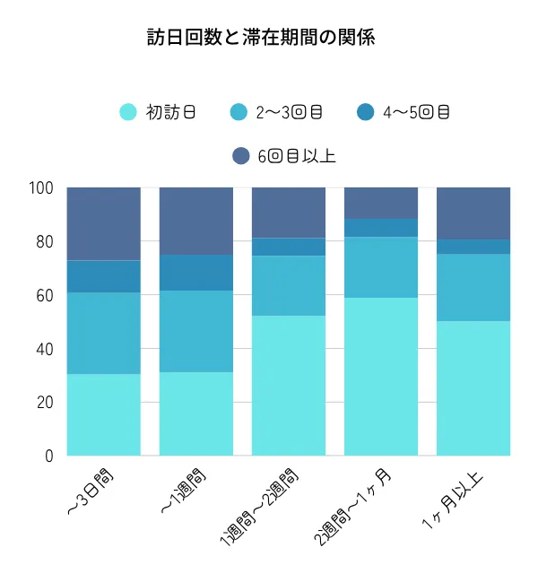 訪日回数と滞在期間の関係