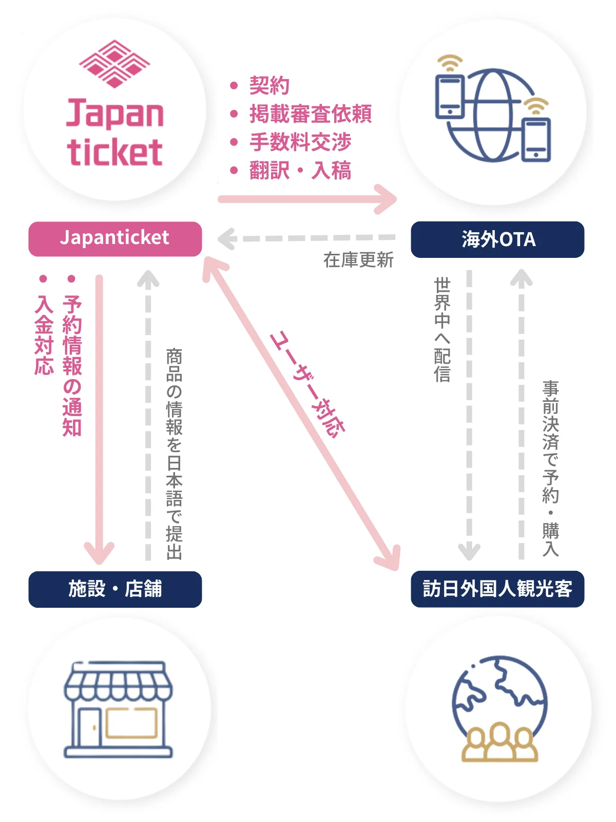 JapanticketがサポートするOTA掲載業務の例