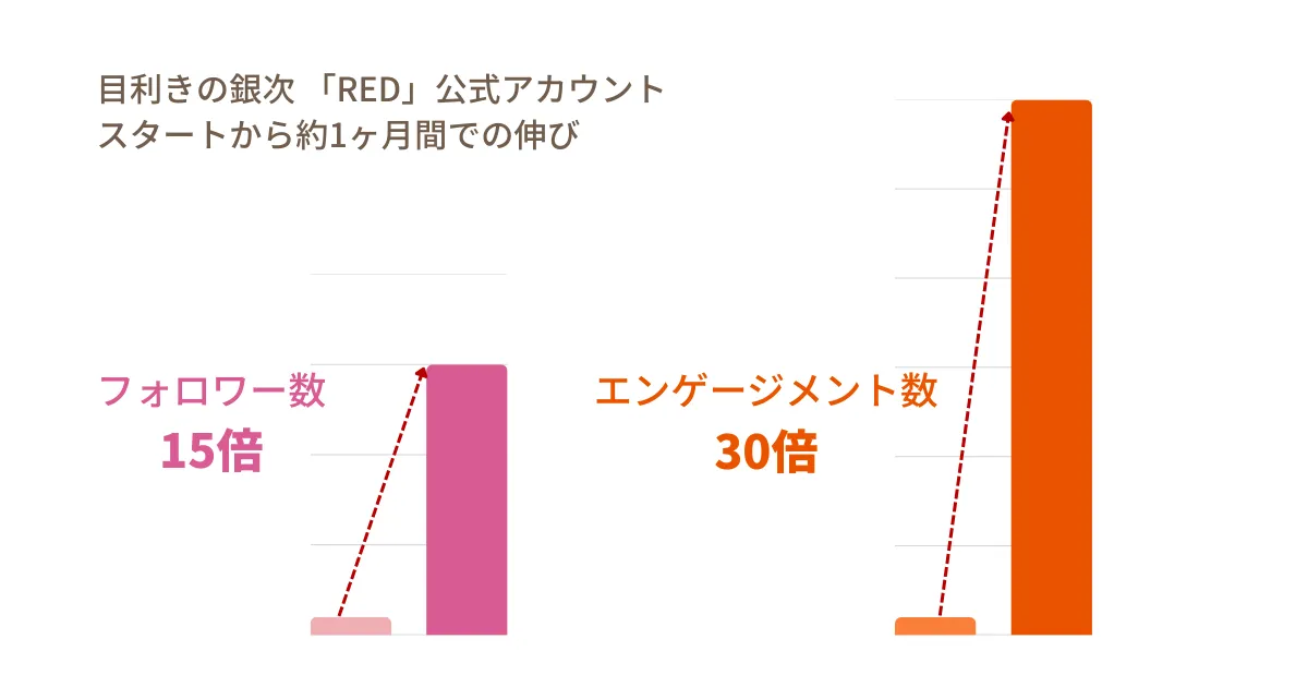 目利きの銀次「RED」公式アカウントの伸び